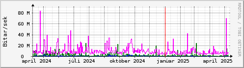 Undanfari r Graph