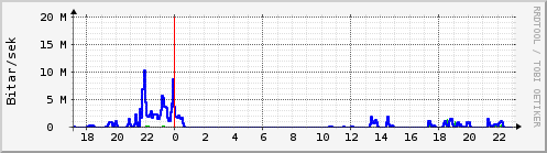 Sustu klukkustundir Graph