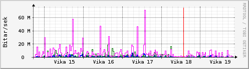 Sustu vikur Graph