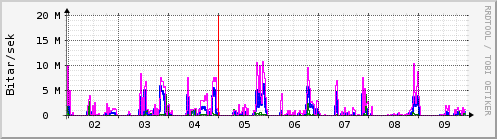 Sustu dagar Graph