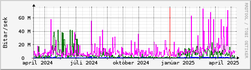 Undanfari r Graph