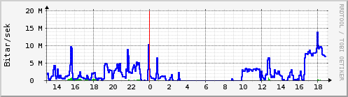 Sustu klukkustundir Graph