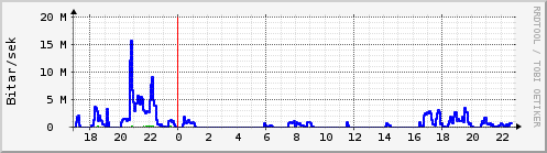 Sustu klukkustundir Graph