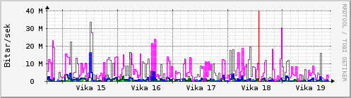 Sustu vikur Graph