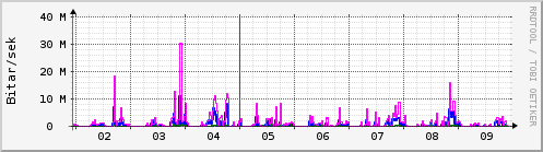 Sustu dagar Graph