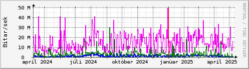 Undanfari r Graph