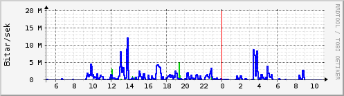 Sustu klukkustundir Graph