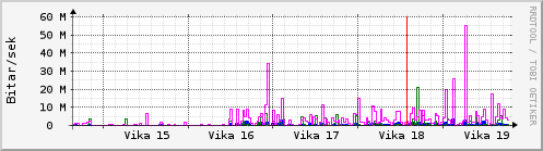 Sustu vikur Graph