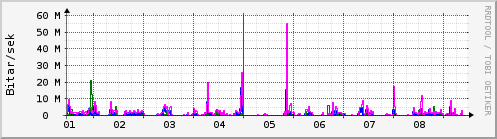 Sustu dagar Graph