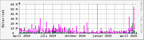 Undanfari r Graph