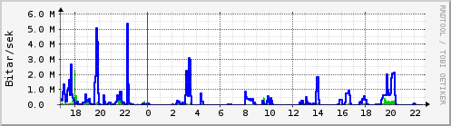 Sustu klukkustundir Graph