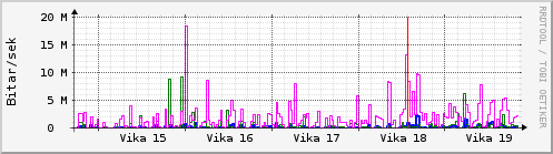 Sustu vikur Graph