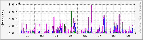 Sustu dagar Graph