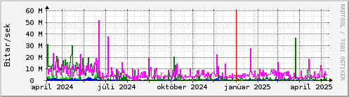 Undanfari r Graph