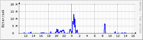 Sustu klukkustundir Graph