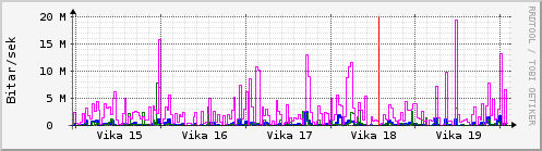 Sustu vikur Graph