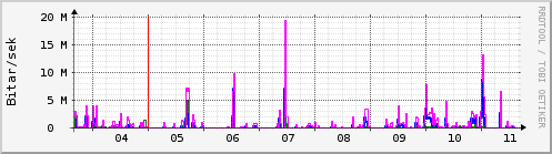 Sustu dagar Graph