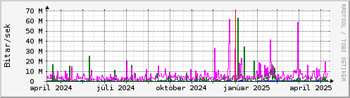 Undanfari r Graph