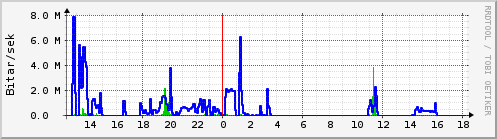 Sustu klukkustundir Graph