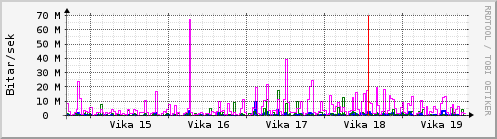 Sustu vikur Graph