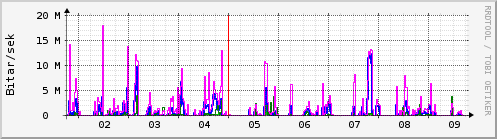 Sustu dagar Graph