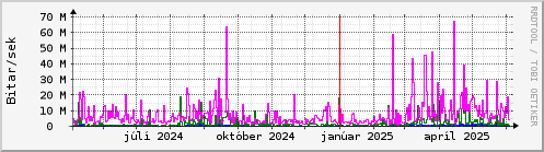 Undanfari r Graph