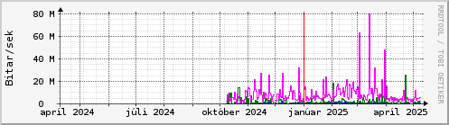 Undanfari r Graph