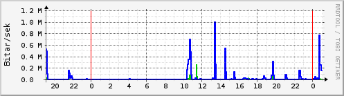 Sustu klukkustundir Graph