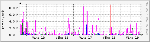 Sustu vikur Graph