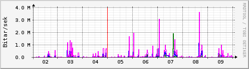 Sustu dagar Graph