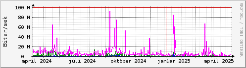 Undanfari r Graph