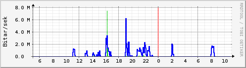 Sustu klukkustundir Graph