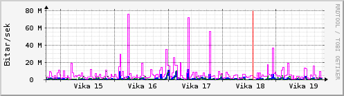 Sustu vikur Graph