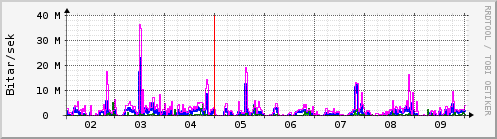 Sustu dagar Graph