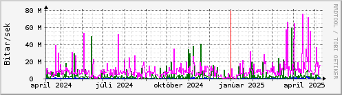 Undanfari r Graph