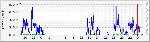 Sustu klukkustundir Graph