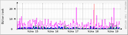 Sustu vikur Graph