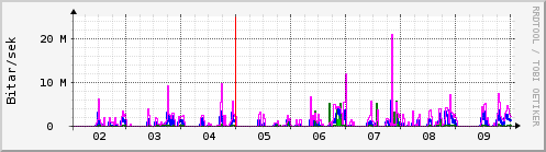 Sustu dagar Graph