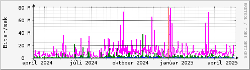 Undanfari r Graph