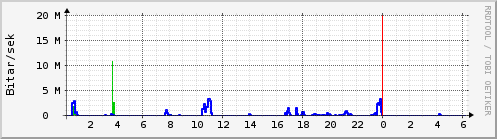 Sustu klukkustundir Graph