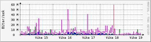 Sustu vikur Graph