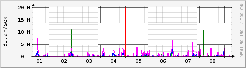 Sustu dagar Graph