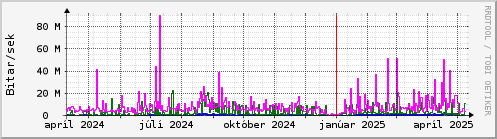 Undanfari r Graph