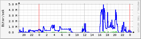 Sustu klukkustundir Graph