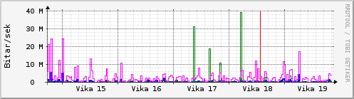 Sustu vikur Graph