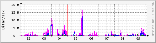 Sustu dagar Graph