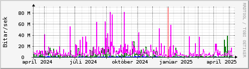 Undanfari r Graph