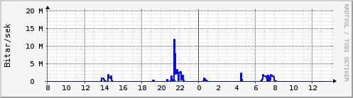 Sustu klukkustundir Graph