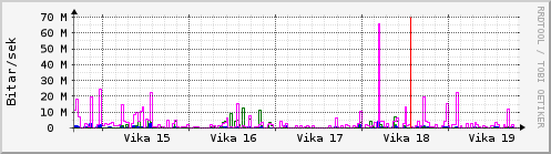 Sustu vikur Graph