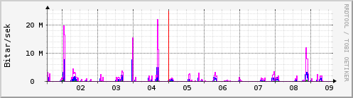 Sustu dagar Graph